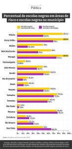 grafico3 Racismo ambiental 60 dos estudantes de escolas que ficam em areas de risco sao negros