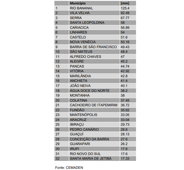 tabela municipios chuva