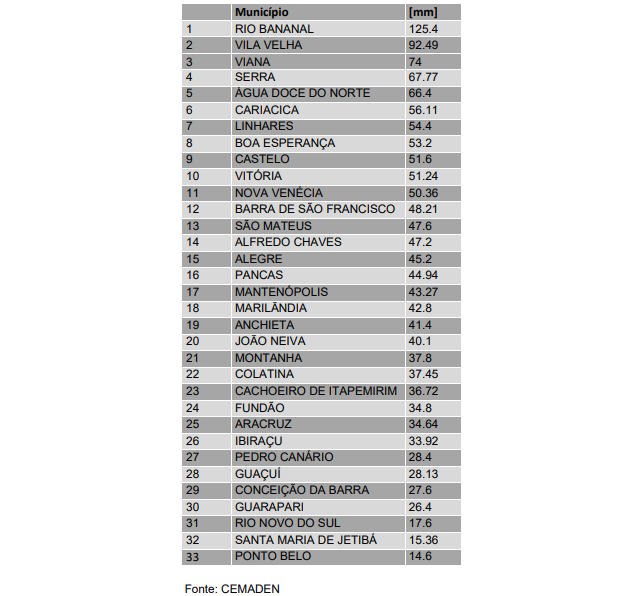 tabela municipios chuvas