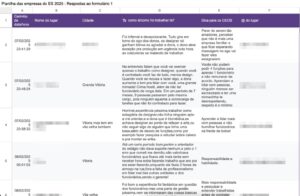 Trabalho ou tortura? Planilha expõe condições de trabalho em empresas do ES