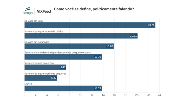 Pesquisa: Com direita dividida e esquerda concentrada, eleitor sem rótulo pode decidir 2026 no ES