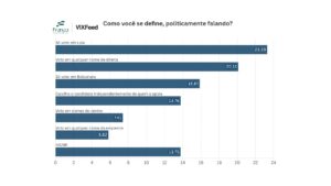 Pesquisa: Com direita dividida e esquerda concentrada, eleitor sem rótulo pode decidir 2026 no ES